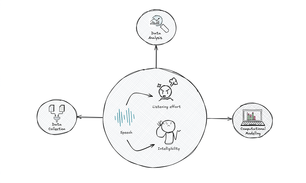 Modelling of speech intelligibility and listening effort in listeners with diverse hearing statuses (MILES)